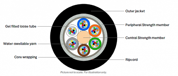 Outdoor glass yarn armoured Multitube Cable